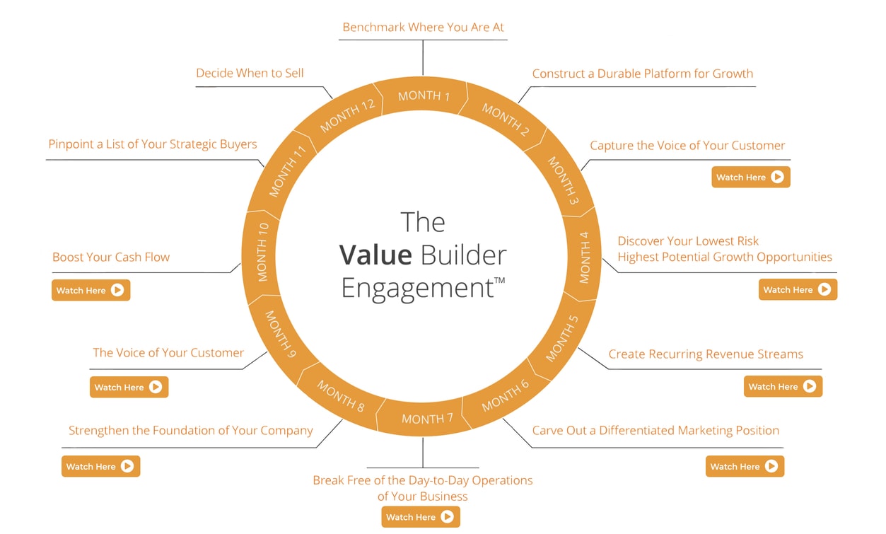 Value Builder System Module