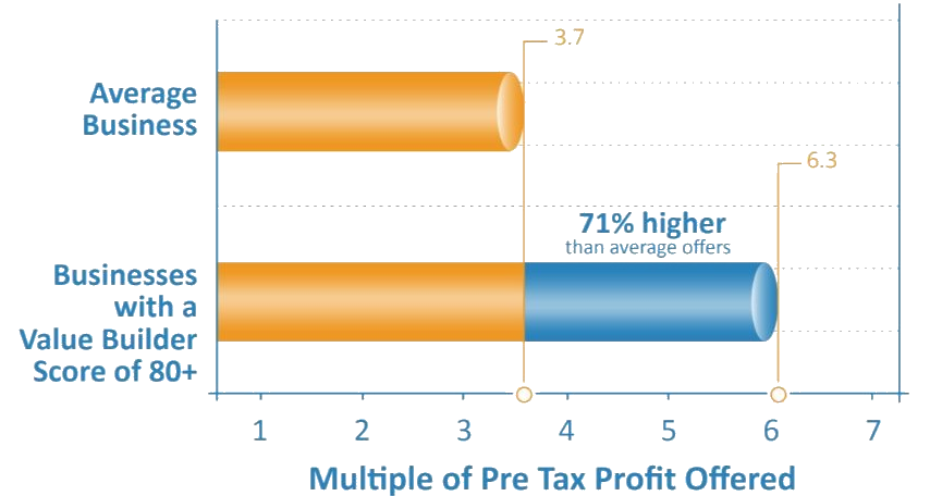 Value Your Business Chart